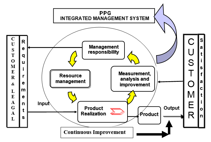 PPG Quality Control Process